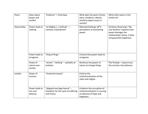 GCSE Poetry revision grid - Power and Conflict