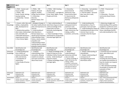 Year 7 PSHE and Citizenship Lessons, Resources and SofWs | Teaching ...