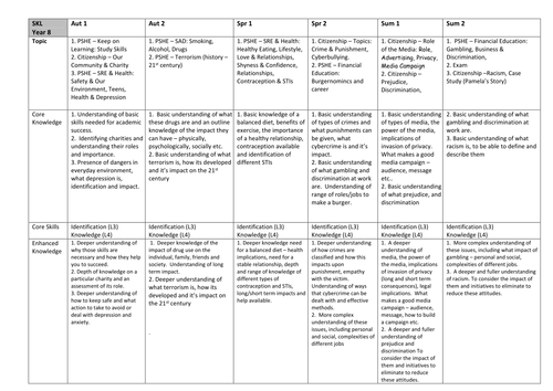 Year 8 PSHE lesson on the Media