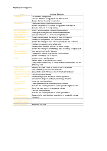 Key stage 3 planning Energy unit. lessons and outcomes
