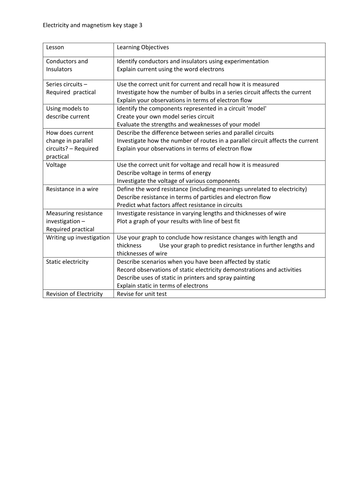 Key stage 3 planning for electricity and magnetism