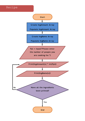 OCR NEA J276/J277 Programming Practise - Three Tasks - Differentiated ...