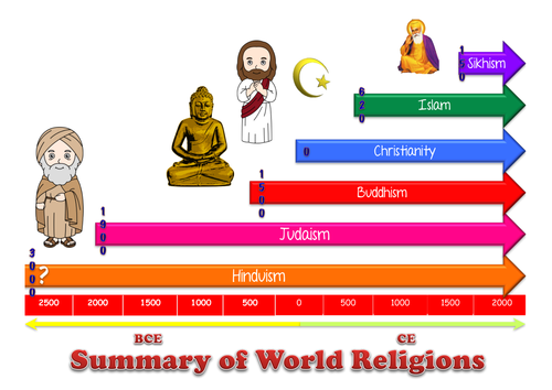 all religions in the world timeline