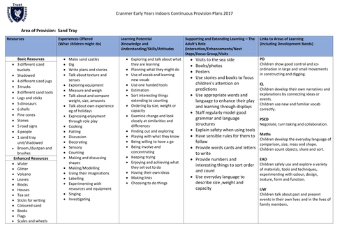 Continuous Provision Plans - all areas EYFS 40-60 RECEPTION with ...