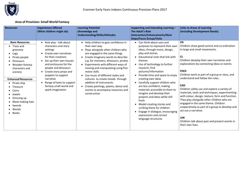 Continuous Provision Plans - all areas EYFS 40-60 RECEPTION with ...