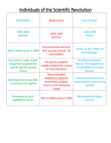 AQA History GCSE Britain: Health and the People - Scientific Revolution worksheets