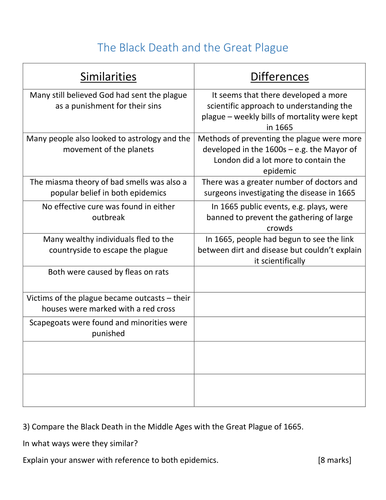 AQA History GCSE Britain: Health and the People - Renaissance Medicine Worksheets