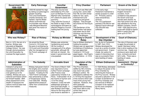 AQA History: 1C Knowledge Organisers for Early Tudors | Teaching Resources