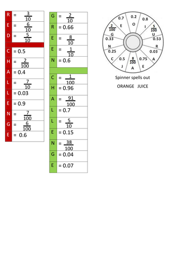 Converting fractions and decimals | Teaching Resources