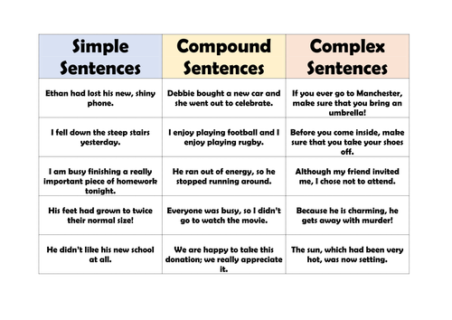 Simple Compound And Complex Sentences Teaching Resources