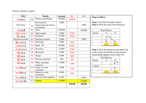 Accounting - Trial Balance- Finding capital value | Teaching Resources