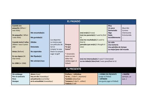 17 GCSE Core vocab sheets , sentence builders and model essays.