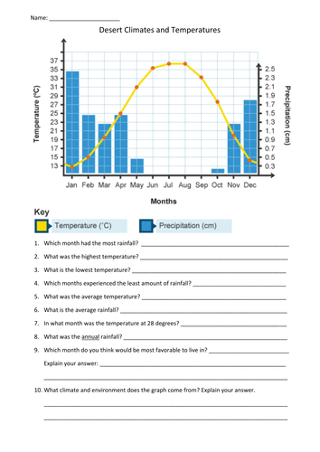 Desert Climates and Temperatures Worksheet | Teaching Resources