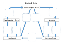 Rock Cycle | Teaching Resources