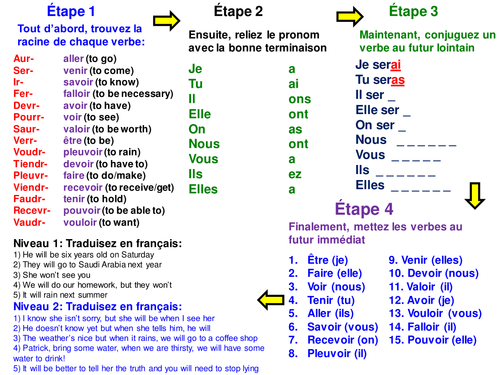 french-general-lesson-on-the-distant-future-irregular-verbs