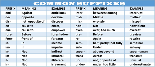 PREFIXES AND SUFFIXES: SCAFFOLDING NOTES - 17 HANDOUTS | Teaching Resources