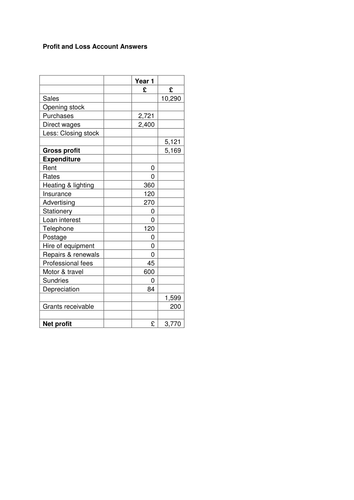 Profit and Loss Assessment Lesson