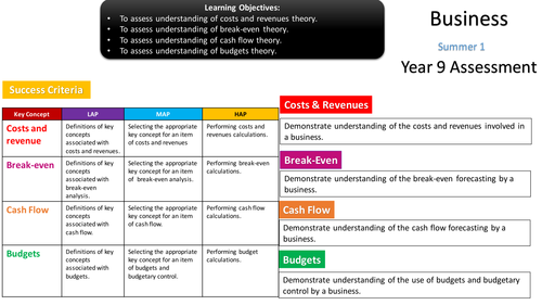 BTEC Business - Unit 2 Finance End of Year Test