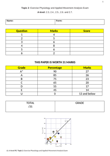 A-level PE EDEXCEL (Spec 2016) Topic 2 - Exercise Physiology & Applied Movement Analysis Exam