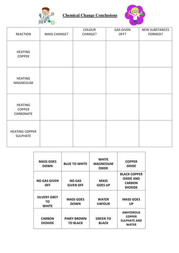 Dissolving and Physical and Chemical change | Teaching Resources