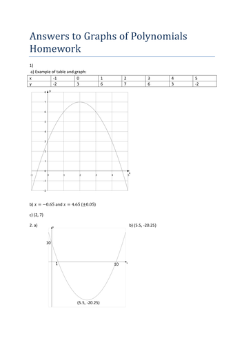 GCSE 9-1 Maths Graphs of Polynomial Functions | Teaching Resources