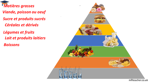French Healthy Eating Phrases