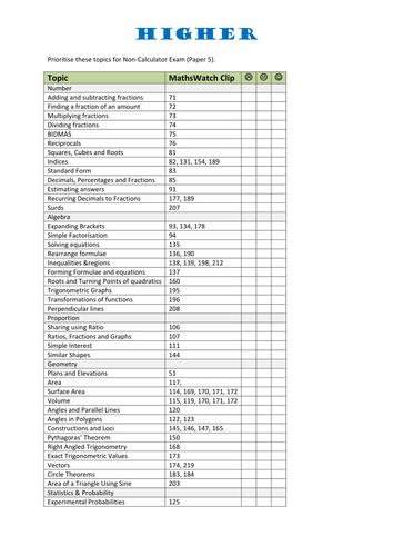 OCR Maths GCSE Revision List For Papers 2 And 5 Teaching Resources