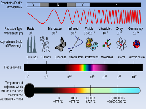 CP5b Electromagnetic spectrum | Teaching Resources