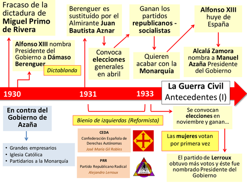 La Guerra Civil - Antecedentes