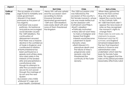 a-level-history-tudors-mid-tudor-crisis-teaching-resources
