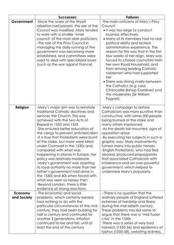 a-level-history-tudors-achievements-and-failures-of-mary-teaching