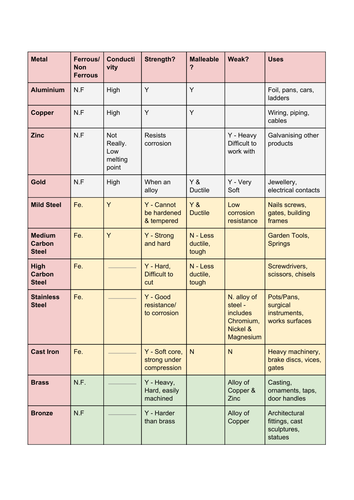 Materials Table [Properties & Type] - Revision (Design Technology ...