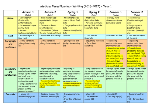 creative writing medium term plan