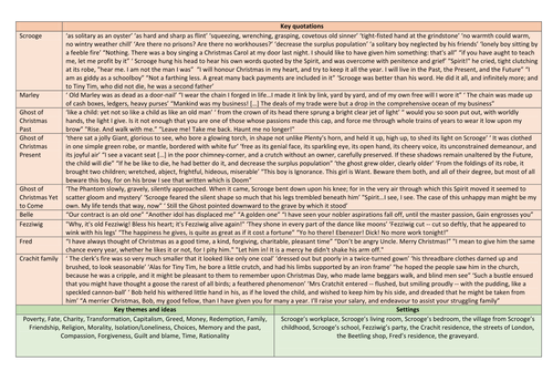 Dickens' A Christmas Carol Knowledge Organiser