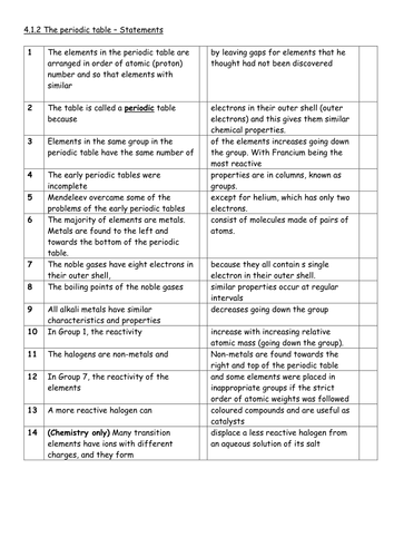New AQA 9-1 The periodic table revision worksheets | Teaching Resources