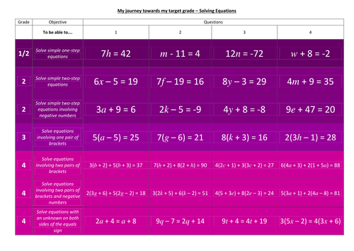 Progress Grid Lesson - Linear Equations F - Worksheet, Answers, Powerpoint