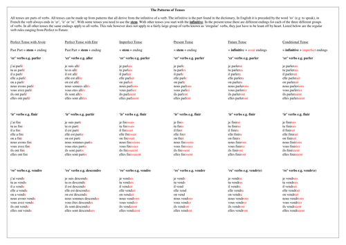 French Verb Summary