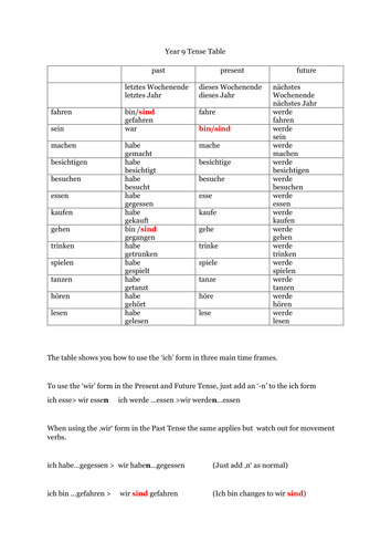 Year 9 German Verb Table and explanation