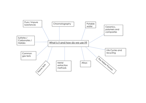 New AQA Pure Substances Lesson