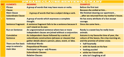 CUMULATIVE SENTENCES LESSON AND RESOURCES | Teaching Resources