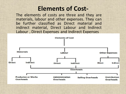 Elements of Costs Teaching Resources