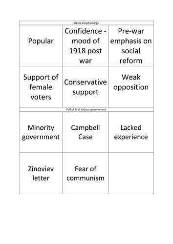 Politics - Britain Transformed 1918 -1979