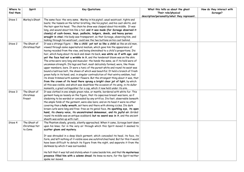 A Christmas Carol - Analysis of the Spirits