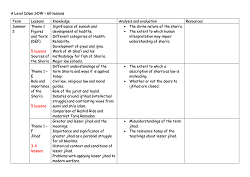 A2 Level SOW Islam Eduqas/WJEC