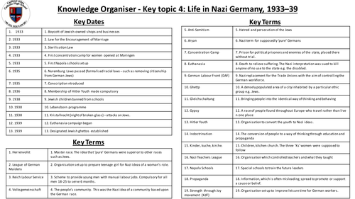 Knowledge Organiser for the Edexcel (9-1) Weimar and Nazi Germany, 1918–39 Topic 4.