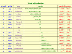 Metric Numbering (milli-, kilo-, etc.) | Teaching Resources