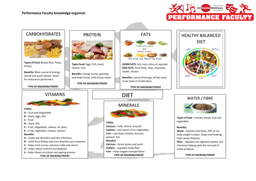 Diet Revision GCSE P.E