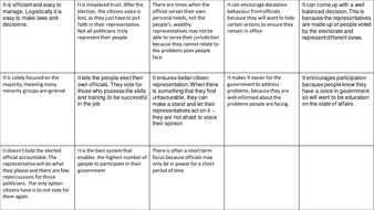 Pros And Cons Of Democracy In America