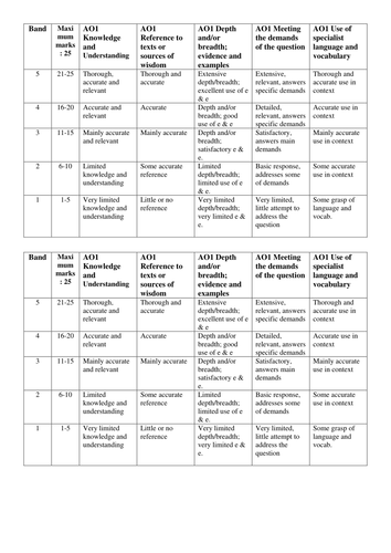 AS Level Descriptors for A01 and A02 Eduqas Essays Religious Studies