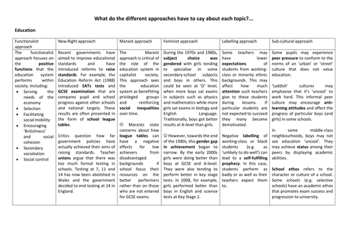 GCSE Sociology (AQA): Key Perspectives